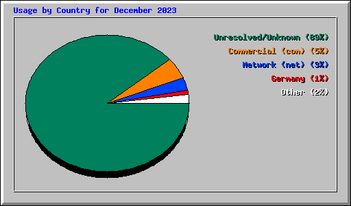 Usage by Country for December 2023