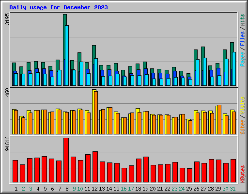 Daily usage for December 2023