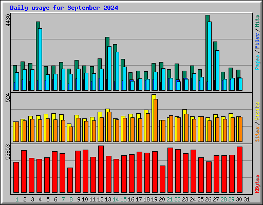 Daily usage for September 2024